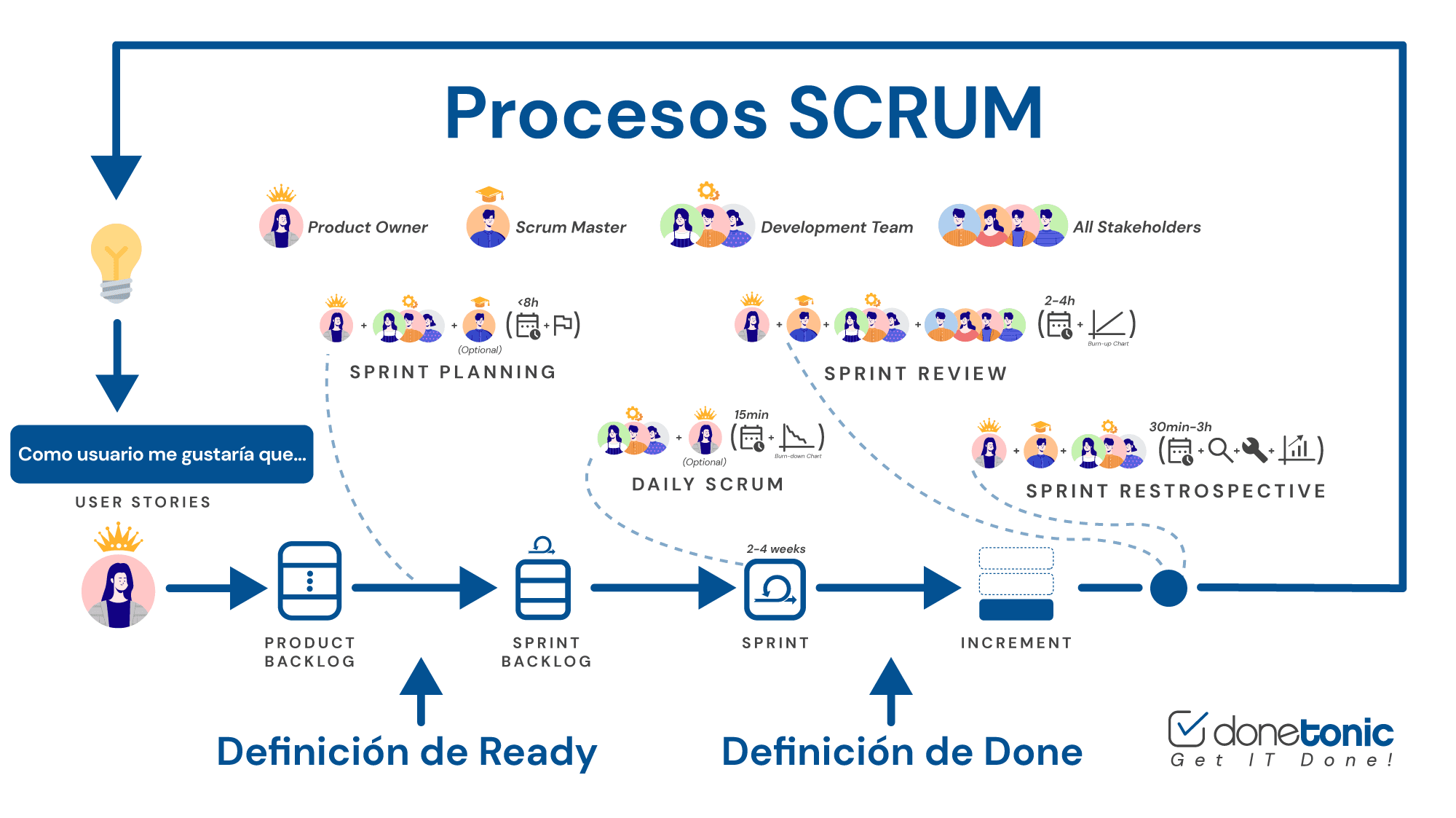 El proceso Scrum adaptado al flujo de diseño — la base metodológica de la clase.
